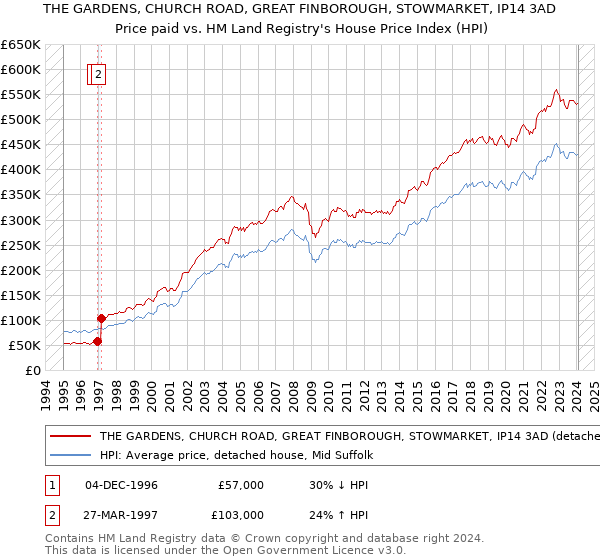 THE GARDENS, CHURCH ROAD, GREAT FINBOROUGH, STOWMARKET, IP14 3AD: Price paid vs HM Land Registry's House Price Index