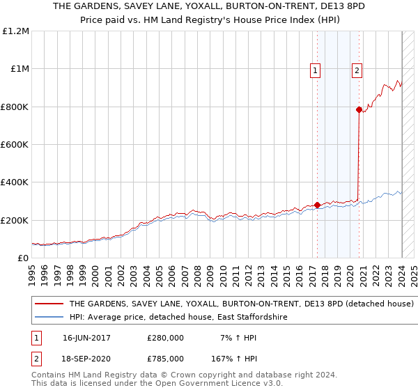 THE GARDENS, SAVEY LANE, YOXALL, BURTON-ON-TRENT, DE13 8PD: Price paid vs HM Land Registry's House Price Index