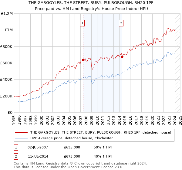 THE GARGOYLES, THE STREET, BURY, PULBOROUGH, RH20 1PF: Price paid vs HM Land Registry's House Price Index
