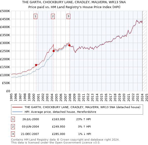 THE GARTH, CHOCKBURY LANE, CRADLEY, MALVERN, WR13 5NA: Price paid vs HM Land Registry's House Price Index