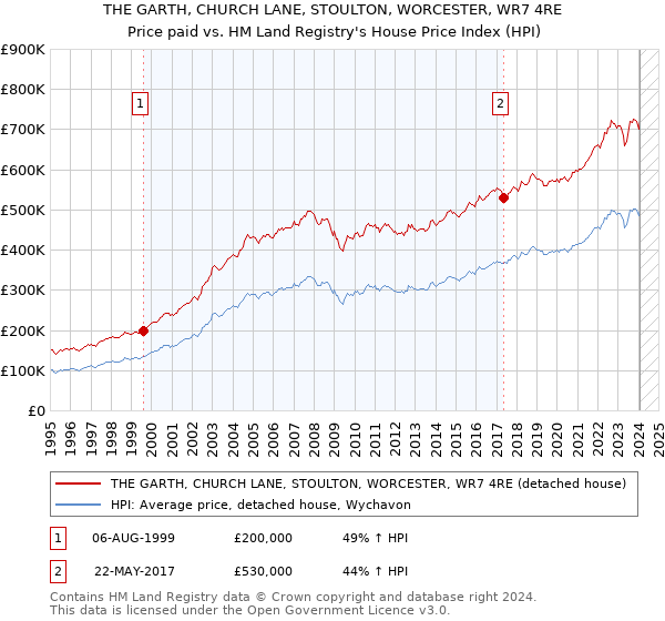 THE GARTH, CHURCH LANE, STOULTON, WORCESTER, WR7 4RE: Price paid vs HM Land Registry's House Price Index