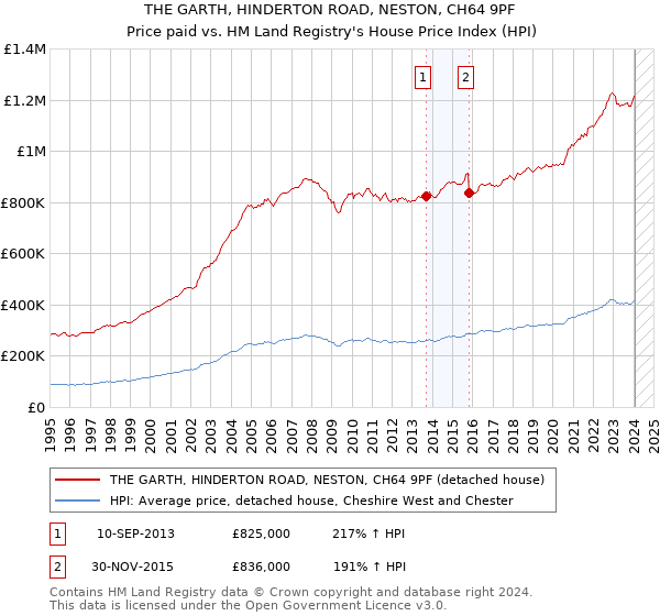 THE GARTH, HINDERTON ROAD, NESTON, CH64 9PF: Price paid vs HM Land Registry's House Price Index