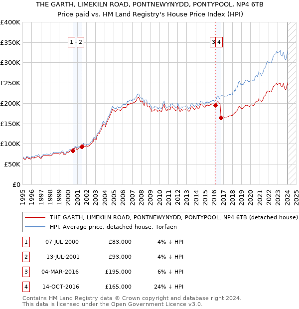 THE GARTH, LIMEKILN ROAD, PONTNEWYNYDD, PONTYPOOL, NP4 6TB: Price paid vs HM Land Registry's House Price Index