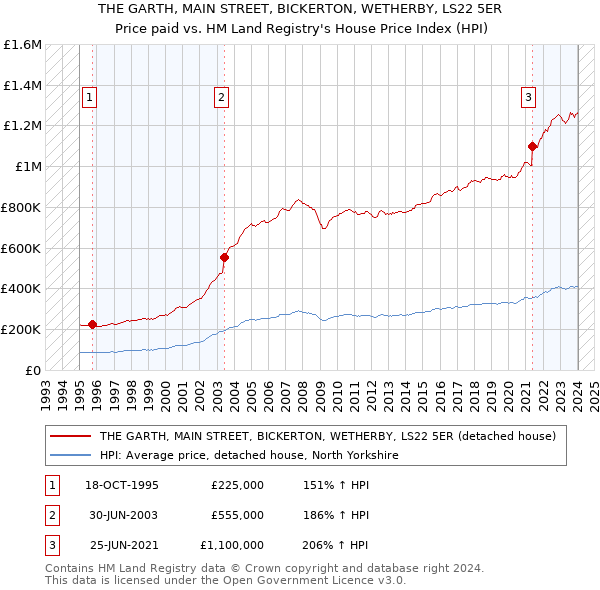 THE GARTH, MAIN STREET, BICKERTON, WETHERBY, LS22 5ER: Price paid vs HM Land Registry's House Price Index