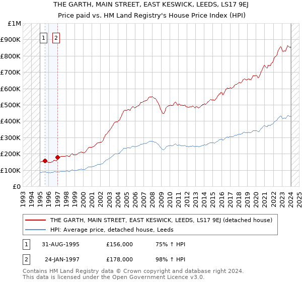THE GARTH, MAIN STREET, EAST KESWICK, LEEDS, LS17 9EJ: Price paid vs HM Land Registry's House Price Index