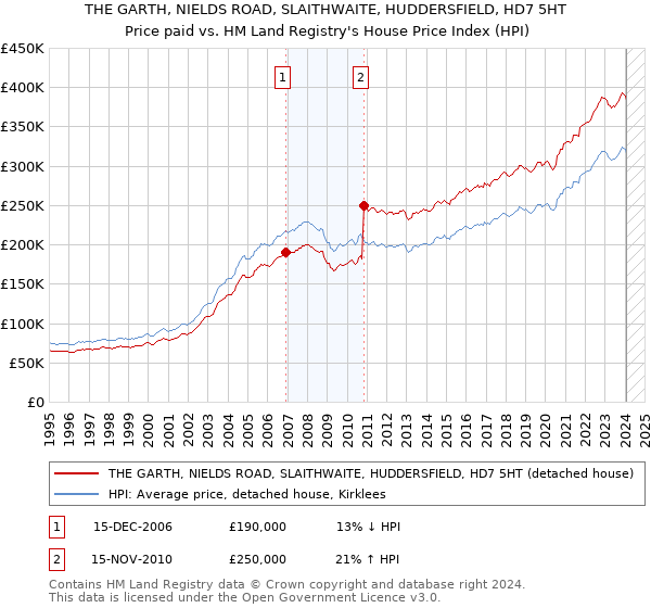 THE GARTH, NIELDS ROAD, SLAITHWAITE, HUDDERSFIELD, HD7 5HT: Price paid vs HM Land Registry's House Price Index