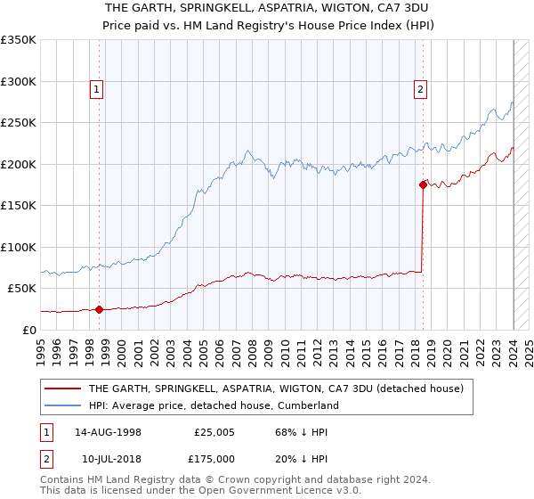 THE GARTH, SPRINGKELL, ASPATRIA, WIGTON, CA7 3DU: Price paid vs HM Land Registry's House Price Index