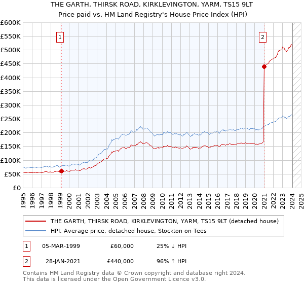 THE GARTH, THIRSK ROAD, KIRKLEVINGTON, YARM, TS15 9LT: Price paid vs HM Land Registry's House Price Index