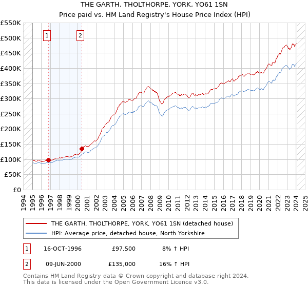 THE GARTH, THOLTHORPE, YORK, YO61 1SN: Price paid vs HM Land Registry's House Price Index