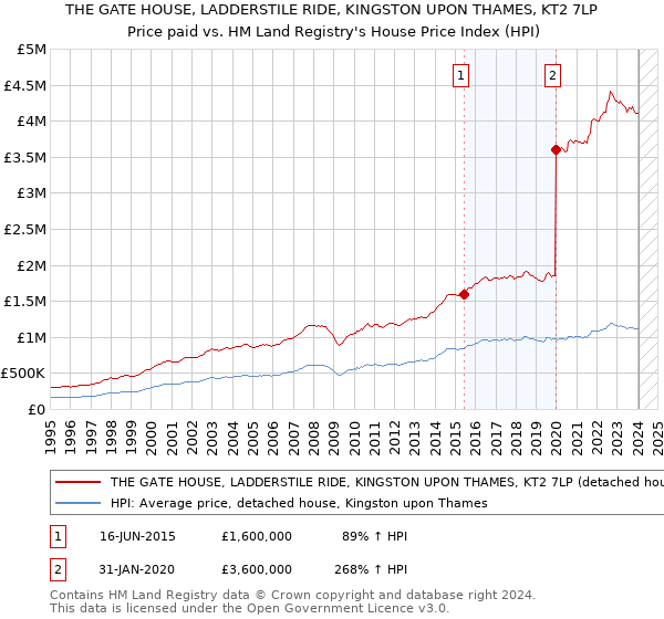 THE GATE HOUSE, LADDERSTILE RIDE, KINGSTON UPON THAMES, KT2 7LP: Price paid vs HM Land Registry's House Price Index