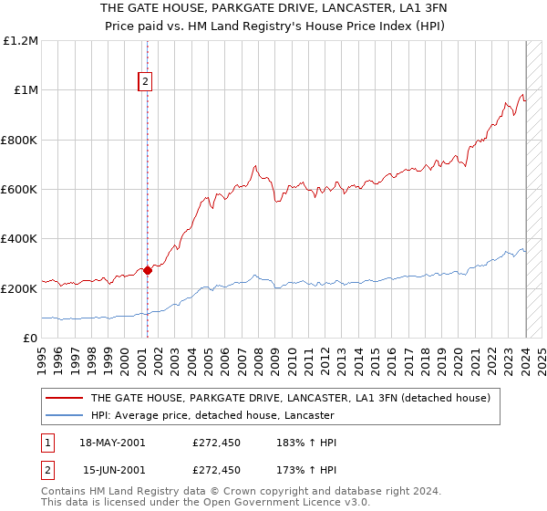 THE GATE HOUSE, PARKGATE DRIVE, LANCASTER, LA1 3FN: Price paid vs HM Land Registry's House Price Index