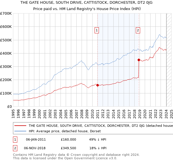 THE GATE HOUSE, SOUTH DRIVE, CATTISTOCK, DORCHESTER, DT2 0JG: Price paid vs HM Land Registry's House Price Index