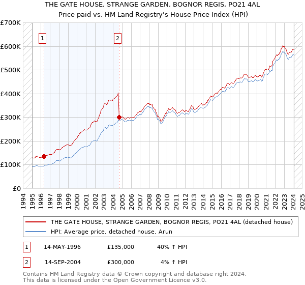 THE GATE HOUSE, STRANGE GARDEN, BOGNOR REGIS, PO21 4AL: Price paid vs HM Land Registry's House Price Index