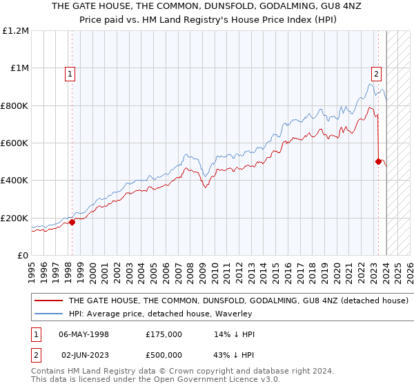 THE GATE HOUSE, THE COMMON, DUNSFOLD, GODALMING, GU8 4NZ: Price paid vs HM Land Registry's House Price Index