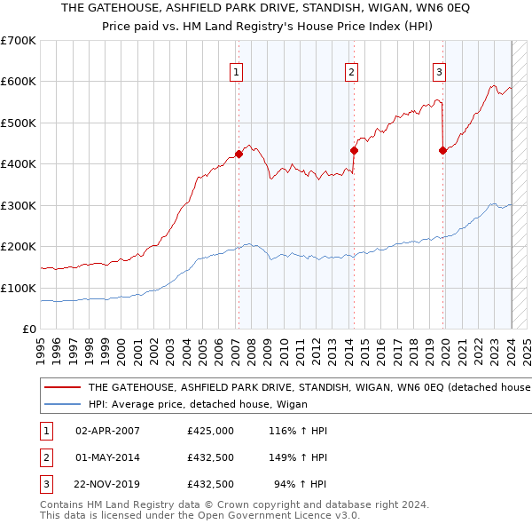 THE GATEHOUSE, ASHFIELD PARK DRIVE, STANDISH, WIGAN, WN6 0EQ: Price paid vs HM Land Registry's House Price Index