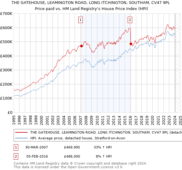 THE GATEHOUSE, LEAMINGTON ROAD, LONG ITCHINGTON, SOUTHAM, CV47 9PL: Price paid vs HM Land Registry's House Price Index