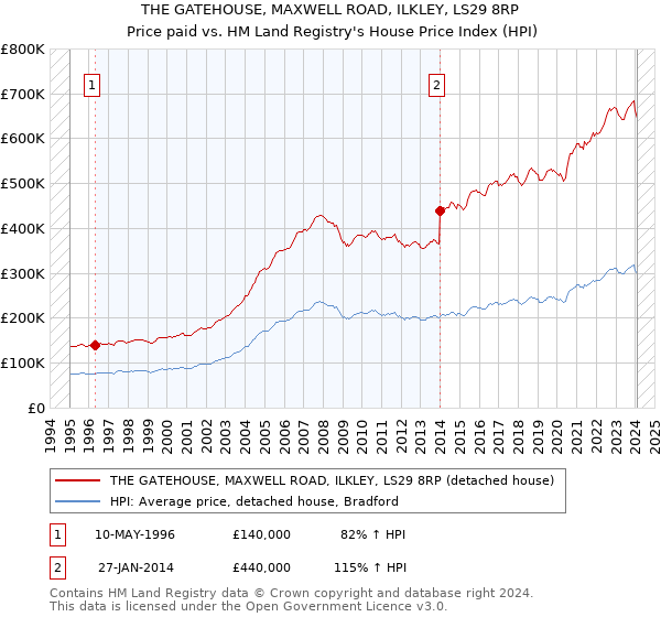 THE GATEHOUSE, MAXWELL ROAD, ILKLEY, LS29 8RP: Price paid vs HM Land Registry's House Price Index