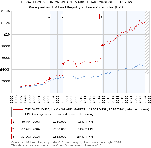 THE GATEHOUSE, UNION WHARF, MARKET HARBOROUGH, LE16 7UW: Price paid vs HM Land Registry's House Price Index