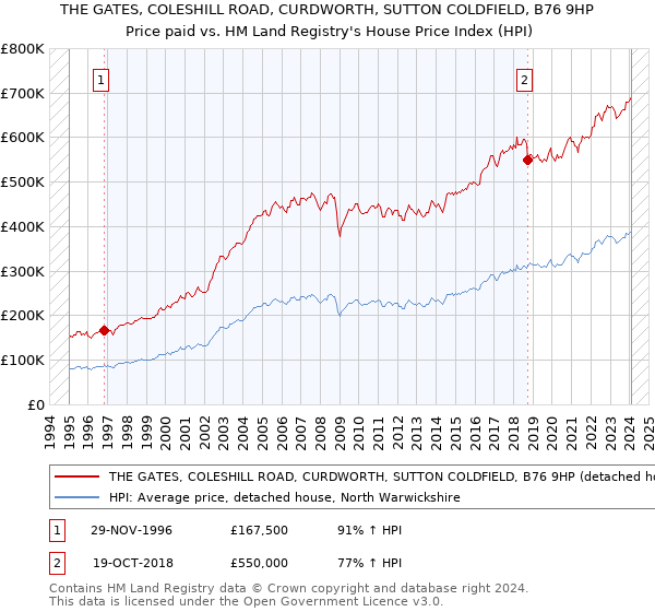 THE GATES, COLESHILL ROAD, CURDWORTH, SUTTON COLDFIELD, B76 9HP: Price paid vs HM Land Registry's House Price Index