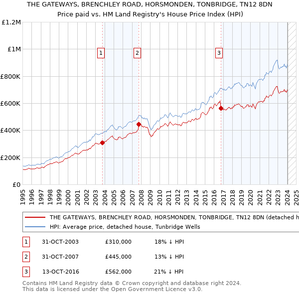 THE GATEWAYS, BRENCHLEY ROAD, HORSMONDEN, TONBRIDGE, TN12 8DN: Price paid vs HM Land Registry's House Price Index