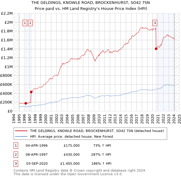 THE GELDINGS, KNOWLE ROAD, BROCKENHURST, SO42 7SN: Price paid vs HM Land Registry's House Price Index