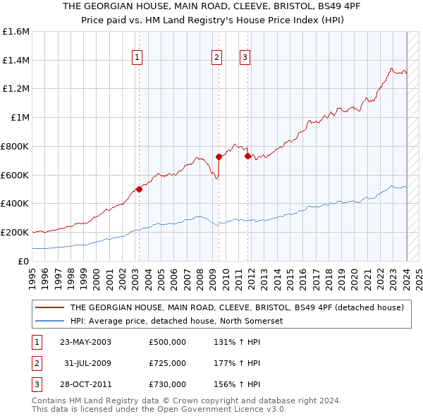 THE GEORGIAN HOUSE, MAIN ROAD, CLEEVE, BRISTOL, BS49 4PF: Price paid vs HM Land Registry's House Price Index