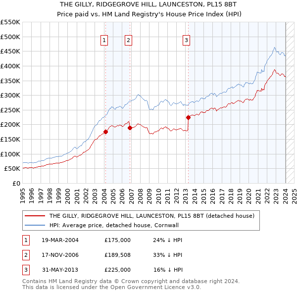 THE GILLY, RIDGEGROVE HILL, LAUNCESTON, PL15 8BT: Price paid vs HM Land Registry's House Price Index