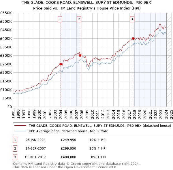 THE GLADE, COOKS ROAD, ELMSWELL, BURY ST EDMUNDS, IP30 9BX: Price paid vs HM Land Registry's House Price Index