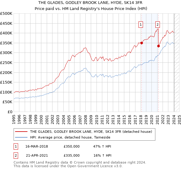 THE GLADES, GODLEY BROOK LANE, HYDE, SK14 3FR: Price paid vs HM Land Registry's House Price Index