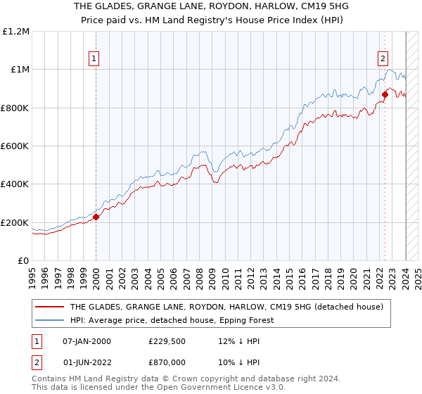 THE GLADES, GRANGE LANE, ROYDON, HARLOW, CM19 5HG: Price paid vs HM Land Registry's House Price Index