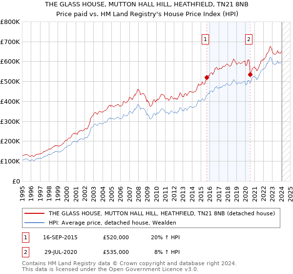 THE GLASS HOUSE, MUTTON HALL HILL, HEATHFIELD, TN21 8NB: Price paid vs HM Land Registry's House Price Index
