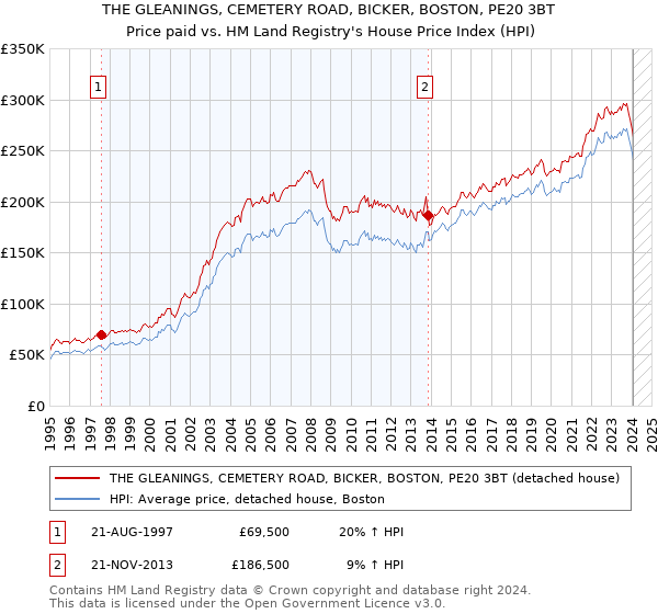 THE GLEANINGS, CEMETERY ROAD, BICKER, BOSTON, PE20 3BT: Price paid vs HM Land Registry's House Price Index