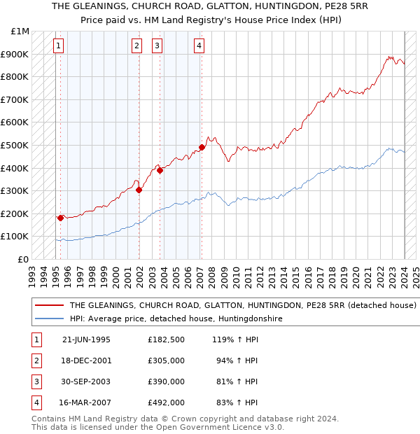 THE GLEANINGS, CHURCH ROAD, GLATTON, HUNTINGDON, PE28 5RR: Price paid vs HM Land Registry's House Price Index