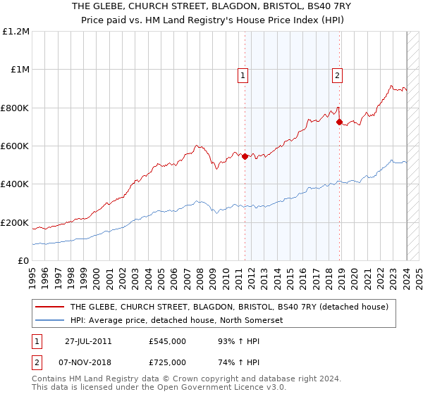 THE GLEBE, CHURCH STREET, BLAGDON, BRISTOL, BS40 7RY: Price paid vs HM Land Registry's House Price Index