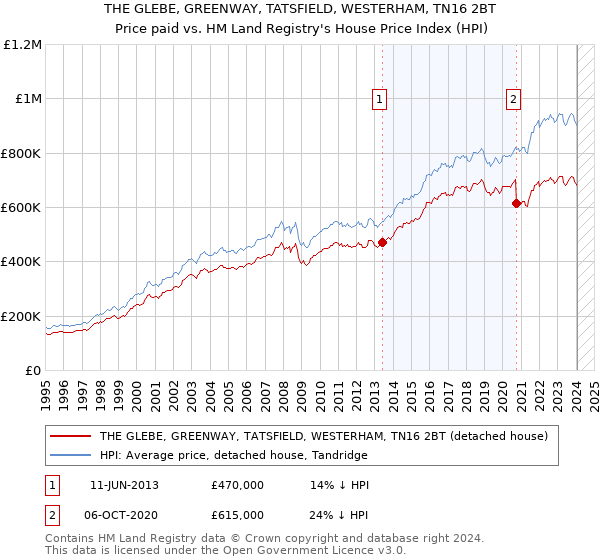 THE GLEBE, GREENWAY, TATSFIELD, WESTERHAM, TN16 2BT: Price paid vs HM Land Registry's House Price Index