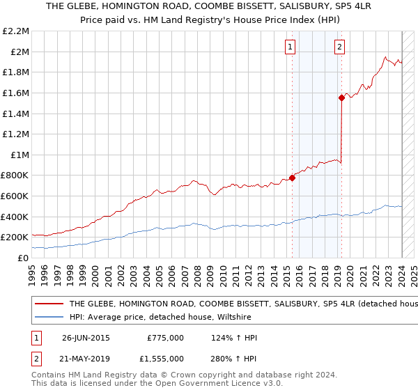 THE GLEBE, HOMINGTON ROAD, COOMBE BISSETT, SALISBURY, SP5 4LR: Price paid vs HM Land Registry's House Price Index