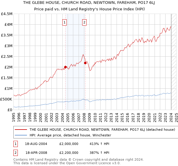 THE GLEBE HOUSE, CHURCH ROAD, NEWTOWN, FAREHAM, PO17 6LJ: Price paid vs HM Land Registry's House Price Index