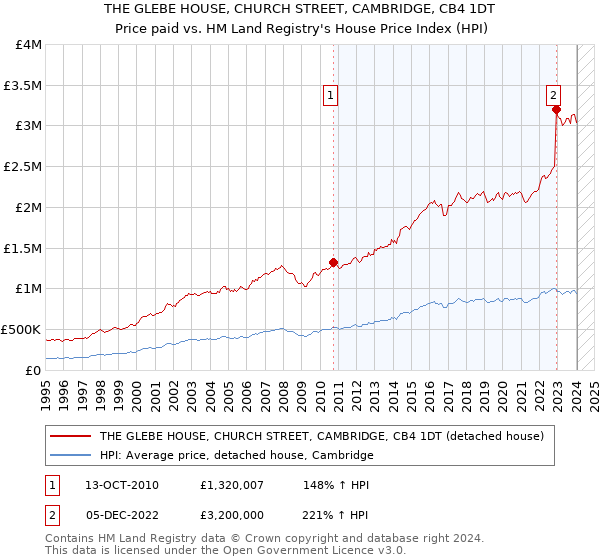 THE GLEBE HOUSE, CHURCH STREET, CAMBRIDGE, CB4 1DT: Price paid vs HM Land Registry's House Price Index