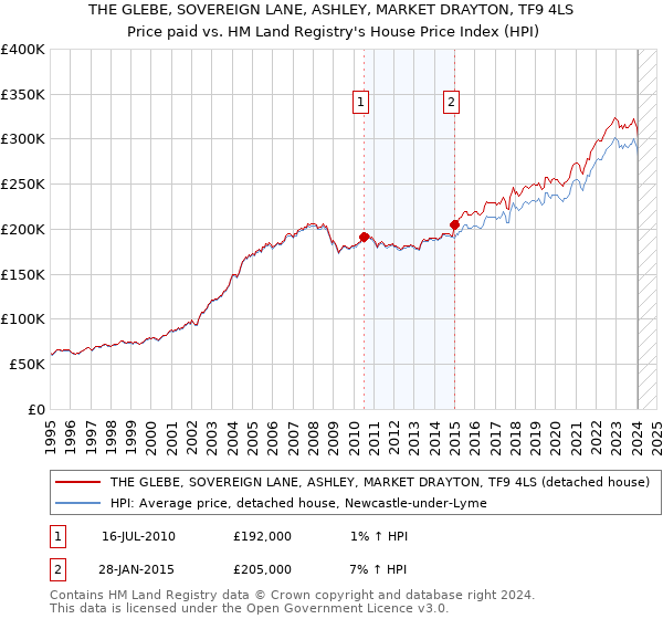 THE GLEBE, SOVEREIGN LANE, ASHLEY, MARKET DRAYTON, TF9 4LS: Price paid vs HM Land Registry's House Price Index