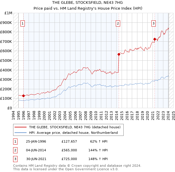 THE GLEBE, STOCKSFIELD, NE43 7HG: Price paid vs HM Land Registry's House Price Index