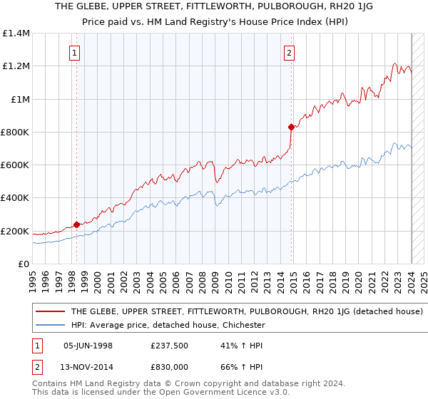 THE GLEBE, UPPER STREET, FITTLEWORTH, PULBOROUGH, RH20 1JG: Price paid vs HM Land Registry's House Price Index