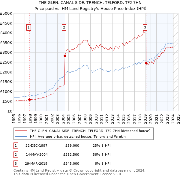 THE GLEN, CANAL SIDE, TRENCH, TELFORD, TF2 7HN: Price paid vs HM Land Registry's House Price Index