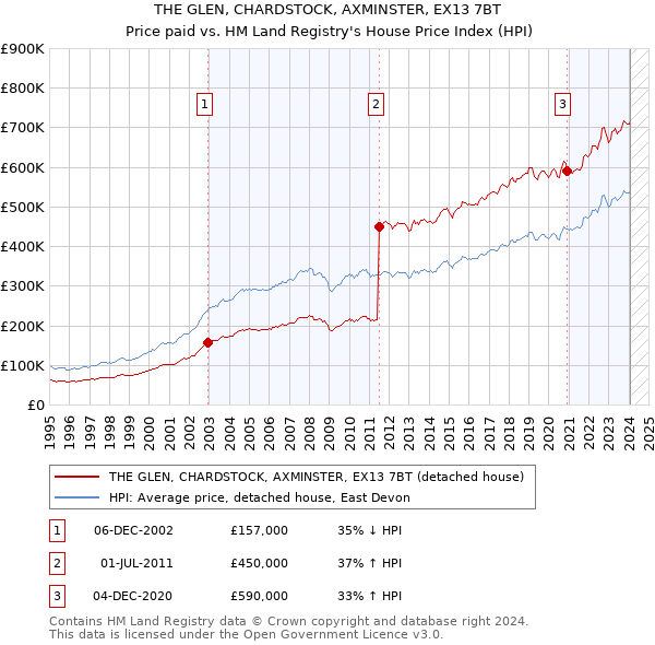 THE GLEN, CHARDSTOCK, AXMINSTER, EX13 7BT: Price paid vs HM Land Registry's House Price Index