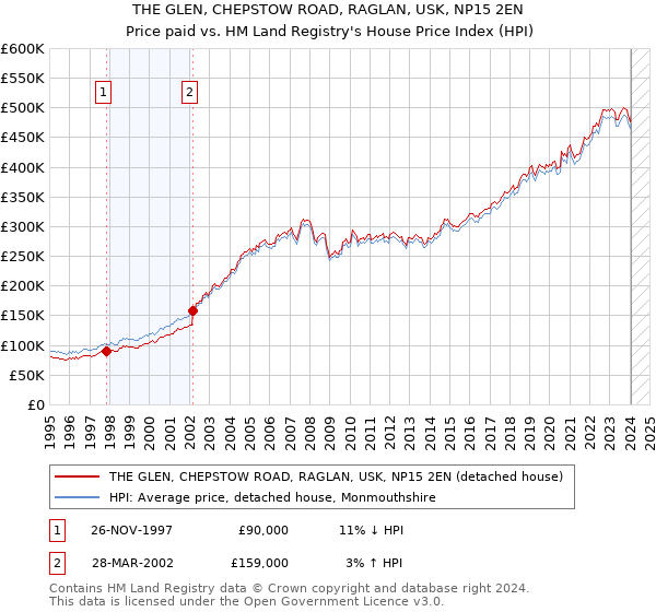 THE GLEN, CHEPSTOW ROAD, RAGLAN, USK, NP15 2EN: Price paid vs HM Land Registry's House Price Index