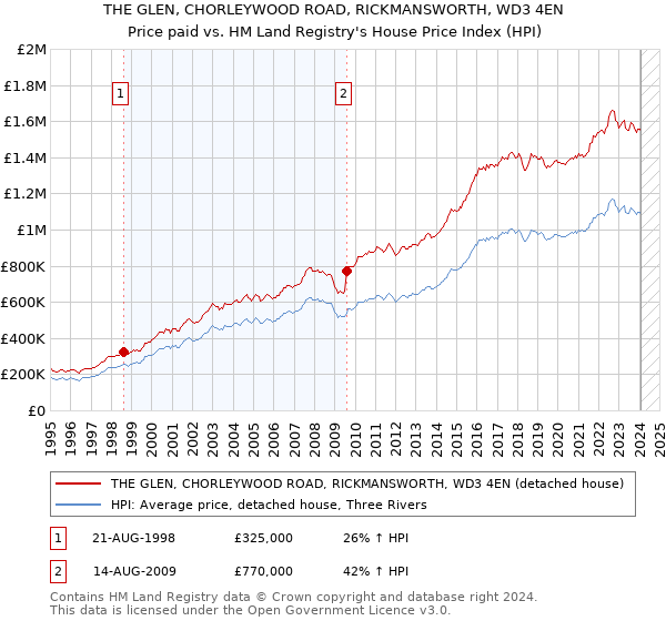 THE GLEN, CHORLEYWOOD ROAD, RICKMANSWORTH, WD3 4EN: Price paid vs HM Land Registry's House Price Index