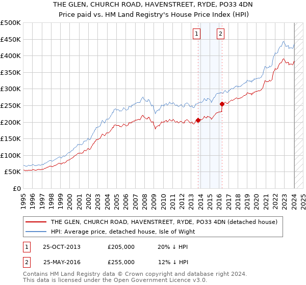 THE GLEN, CHURCH ROAD, HAVENSTREET, RYDE, PO33 4DN: Price paid vs HM Land Registry's House Price Index