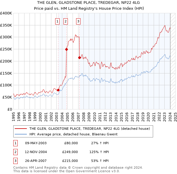 THE GLEN, GLADSTONE PLACE, TREDEGAR, NP22 4LG: Price paid vs HM Land Registry's House Price Index