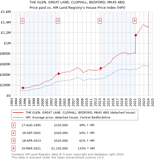 THE GLEN, GREAT LANE, CLOPHILL, BEDFORD, MK45 4BQ: Price paid vs HM Land Registry's House Price Index
