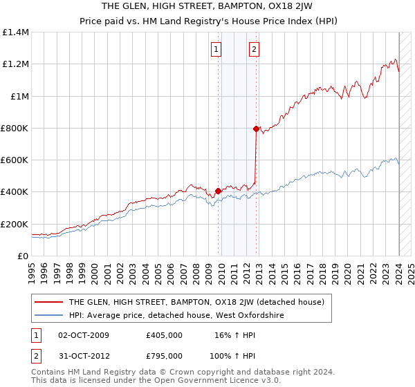 THE GLEN, HIGH STREET, BAMPTON, OX18 2JW: Price paid vs HM Land Registry's House Price Index
