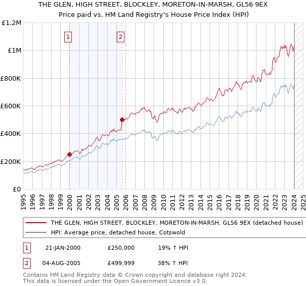 THE GLEN, HIGH STREET, BLOCKLEY, MORETON-IN-MARSH, GL56 9EX: Price paid vs HM Land Registry's House Price Index